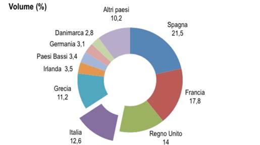 2. SCENARI DI RIFERIMENTO 21 I paesi produttori I principali Paesi produttori di acquacoltura sono la Spagna (21,5%), la Francia (17,8%), il Regno Unito (14%), l Italia (12,6%) e la Grecia (11,2%),