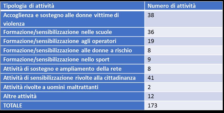 205 scuole Studenti/studentesse 45 universitari Ragazzi che frequentano 63 attività sportive Insegnanti