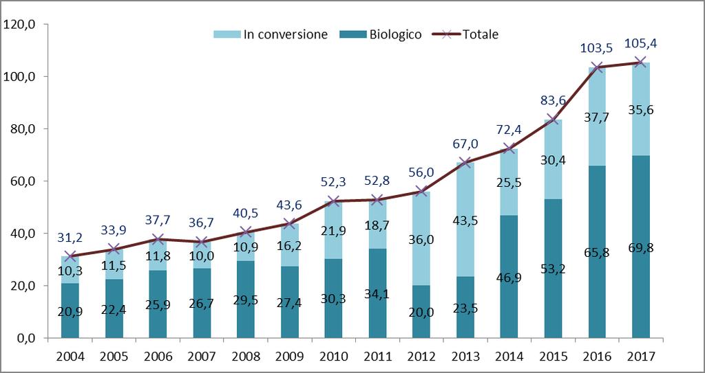 Tab. 6 - Evoluzione superficie a uva biologica da vino in Italia (.