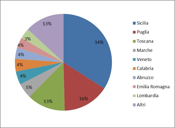 Tab. 8 - Evoluzione superficie a uva biologica per regione (ha) 2009 2010 2011 2012 2013 2014 2015 2016 2017 Sicilia 10.238 17.110 15.577 16.144 25.153 27.105 32.297 38.935 35.939 Puglia 6.933 8.