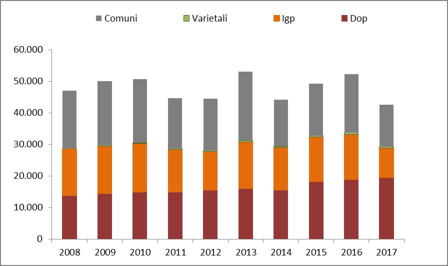 Tab. 11 Produzione di vino per tipologia (.000 hl) 2008 2009 2010 2011 2012 2013 2014 2015 2016 2017 Dop 13.801 14.384 14.917 14.857 15.471 16.015 15.597 18.155 18.816 19.458 Igp 14.740 15.051 15.