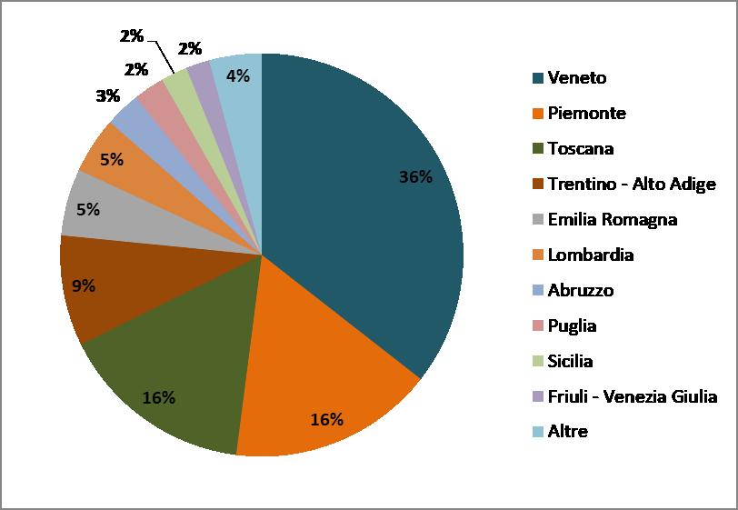 Tab. 25 - Export di vino per regione (.000 ) 2011 2012 2013 2014 2015 2016 2017 Veneto 1.332 1.444 1.588 1.670 1.834 2.001 2.