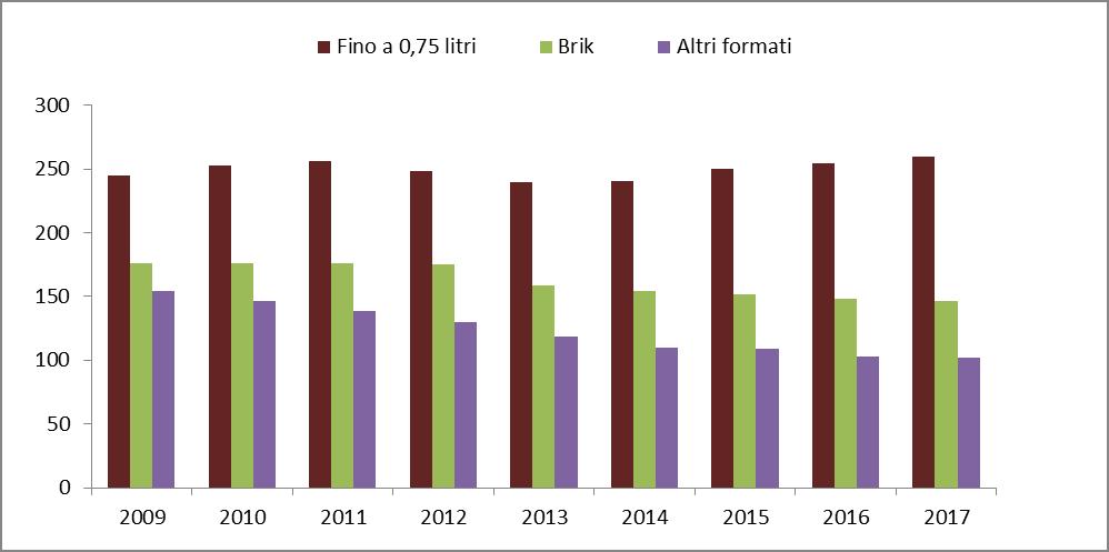 Tab. 30 - Volume vendite in GDO per tipologia di confezionamento (mln lt) 2009 2010 2011 2012 2013 2014 2015 2016 2017 Fino a 0,75 litri 245 253 257 249 240 241 251 254 260 Brik 176 176 177 175 159