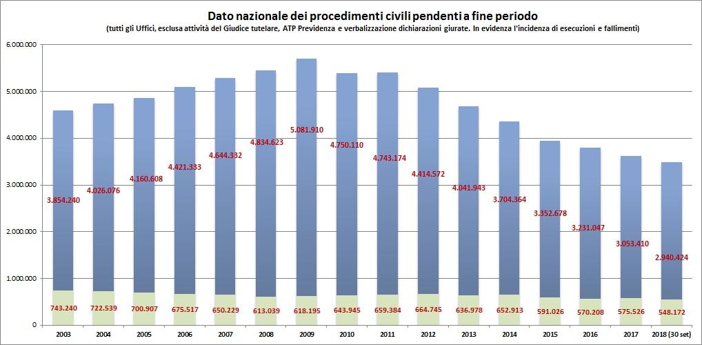 1.1 L andamento della giustizia.