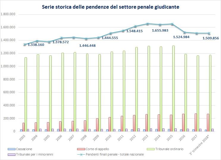 1.2 L andamento della giustizia.