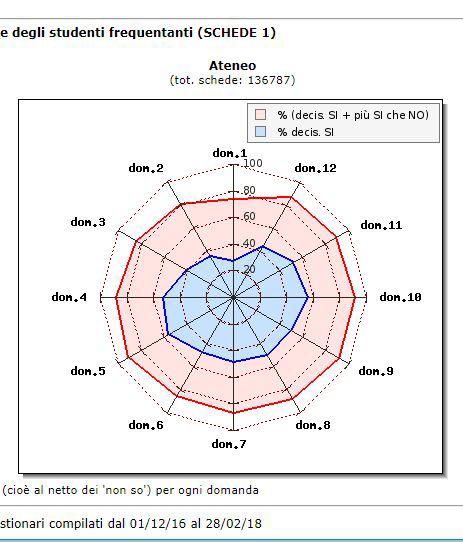 delle valutazioni positive degli studenti (A.