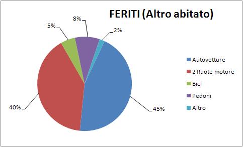 Distribuzione dei giovani