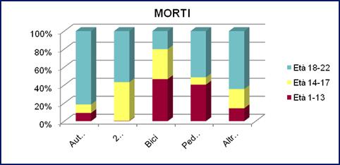 Distribuzione dei giovani deceduti in incidente secondo la classe di età e la categoria del veicolo MORTI % MORTI Tipo di Veicolo Età 1-13 Età 14-17 Età 18-22 Età 1-22 TOTALE (All Ages) Tipo di