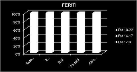 241 % FERITI Tipo di Veicolo Età 1-13 Età 14-17 Età 18-22 Autovetture 66,5% 21,3% 61,8% 2 Ruote motore 4,8% 66,7% 31,4% Bici 9,3% 4,3% 2,0% Pedoni 17,0% 5,5% 2,6% Altro Veicolo 2,4% 2,1% 2,1% %