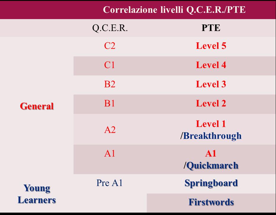 Le certificazioni linguistiche PTE Livelli QCER Le certificazioni linguistiche PTE riguardano