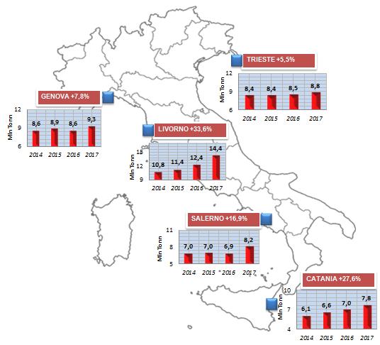 Analizzando lo specifico segmento delle Autostrade del Mare traffici merci per cluster portuale, emerge la rilevante crescita del traffico nei porti del Nord Tirreno, che dal 2016 hanno sorpassato la
