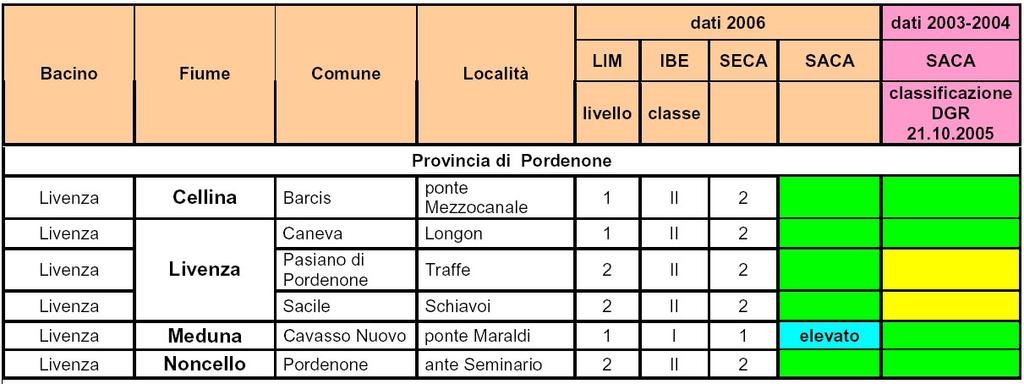 Bacino del Livenza 3 4.1.2. Stato dei corsi d acqua sulla base della rete di monitoraggio disponibile Nelle seguenti tabelle 4.1 (Friuli Venezia Giulia), 4.2 (Veneto) e figura 4.