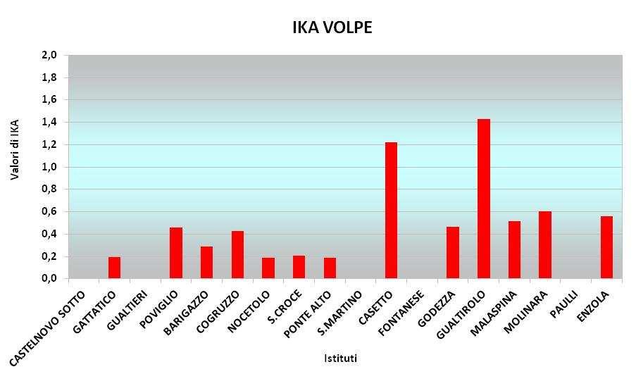 FIG. 3 - Valori di IKA ottenuti per la