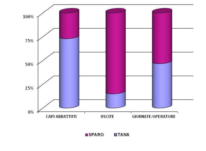 FIG. 10 - Confronto tra le metodiche dell intervento in tana e dello sparo da punto privilegiato per l anno 2011.