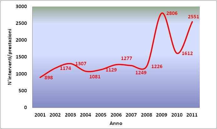 1.6.2 ALTRE SPECIE Analizzando la serie storica dei dati a partire dall anno 2001, risulta evidente il fatto che nel corso dell anno 2011 l impegno profuso dai coadiutori coordinati dall ATC, dopo il