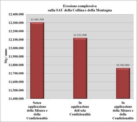 Erosione totale Erosione specifica Mg. ha -1.