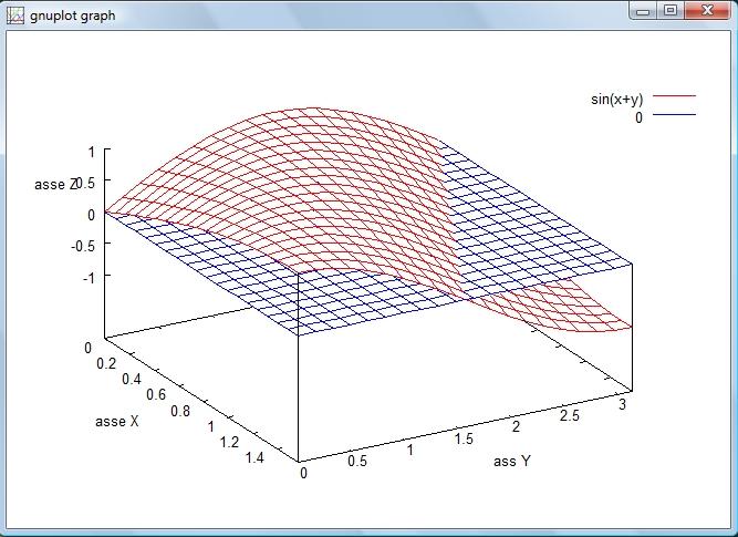2 Figura 1. Il grafico di z = sin(x + y) e del piano z = 4.2. Esercizio. etto il solido di R 3 definito da z 1 (x 2 + y 2 ) esprimere il suo volume come un opportuno integrale doppio.