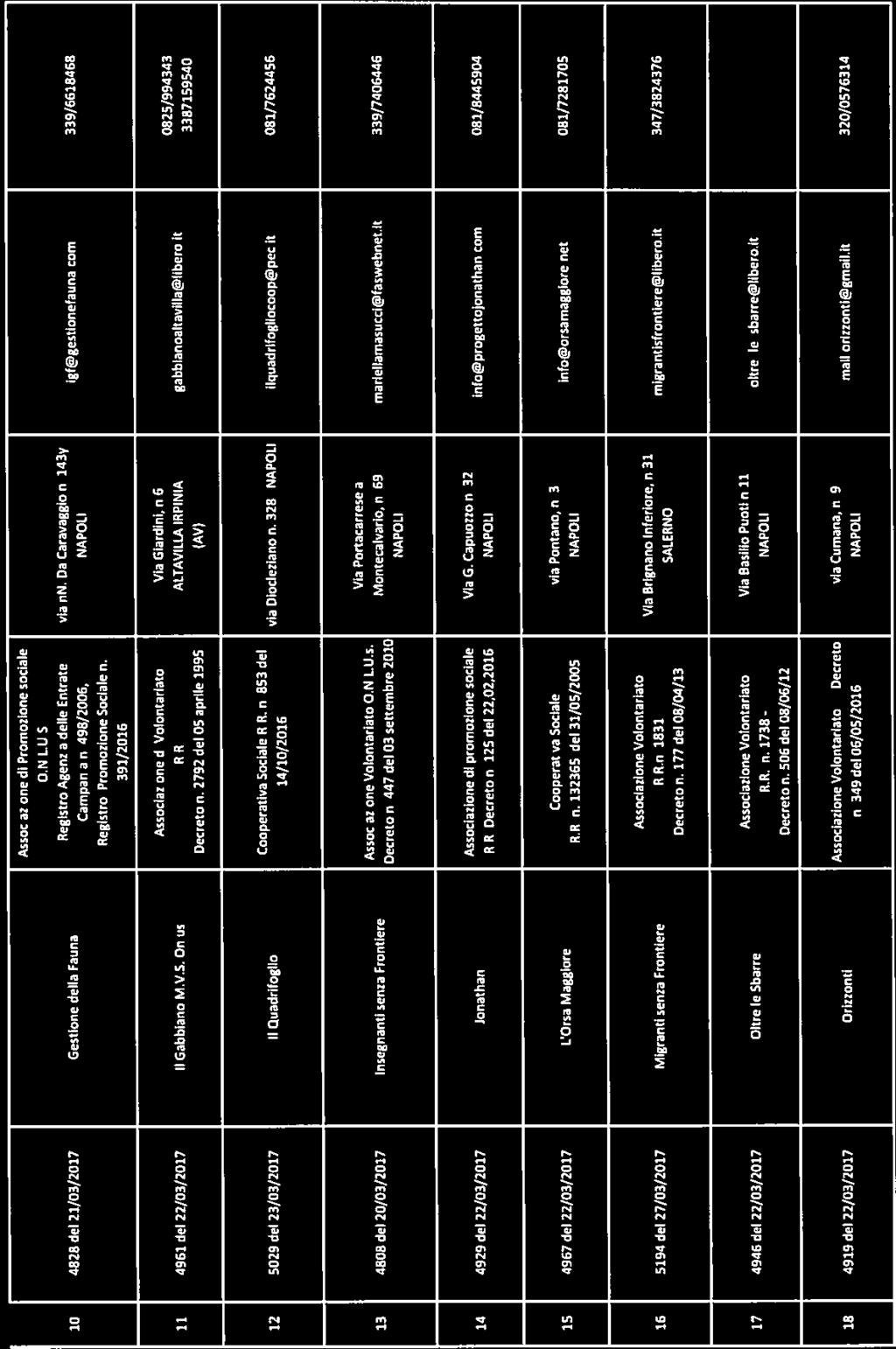 /y 10 4828 del 21/03/2017 Gestione della Fauna Ansociaziore di Promozione sociale O NLUS Registro Agenzia delle Entrate Campana n 498/2006; Registro Promozione Sociale n 391/2016 via nn Da Caravaggio