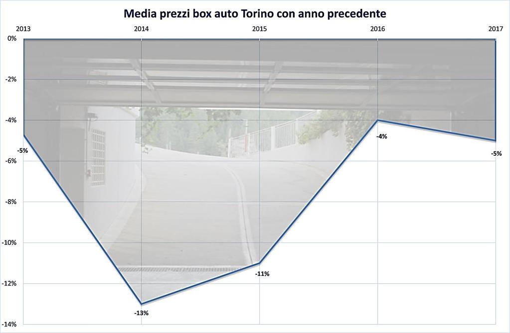 Il mercato dei box e posti auto I prezzi di box e posti auto si riducono mediamente del 5% in Torino.