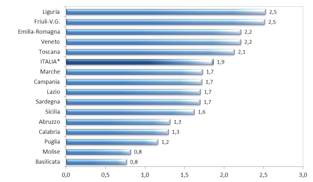 Moltiplicatori del reddito dell' del mare nelle regioni costiere Anno 2011 (euro attivati sul resto dell' per ogni euro prodotto, in termini di valore