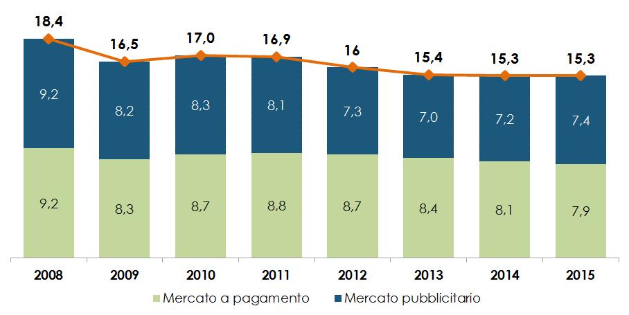 Pubblicità su Internet, 2,4 miliardi di euro nel 2016 Le stime del Politecnico di Milano La conferma di Internet come competitor a pieno titolo sul mercato degli investimenti pubblicitari - in