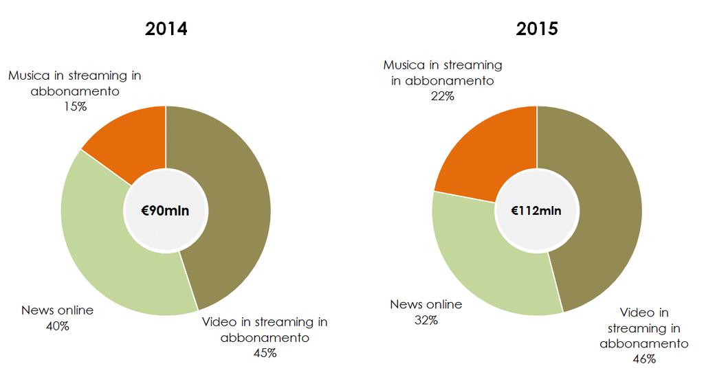 Fonte: elaborazioni Confindustria Radio TV su dati Politecnico di Milano Osservatorio Internet Media Secondo le stime elaborate in collaborazione con Doxa, anch essa presente al convegno, nel primo