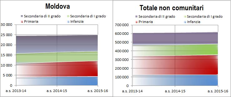 32 2016 - Rapporto Comunità Moldava in Italia Inserimento nel circuito scolastico I dati confermano un ampio incremento nelle iscrizioni degli alunni comunitari e non comunitari.
