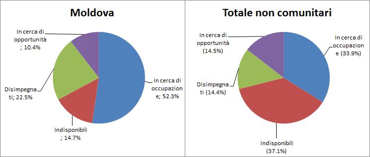 36 2016 - Rapporto Comunità Moldava in Italia individui indisponibili alla vita attiva perché impegnati in responsabilità familiari o per problemi afferenti alle condizioni di salute; individui