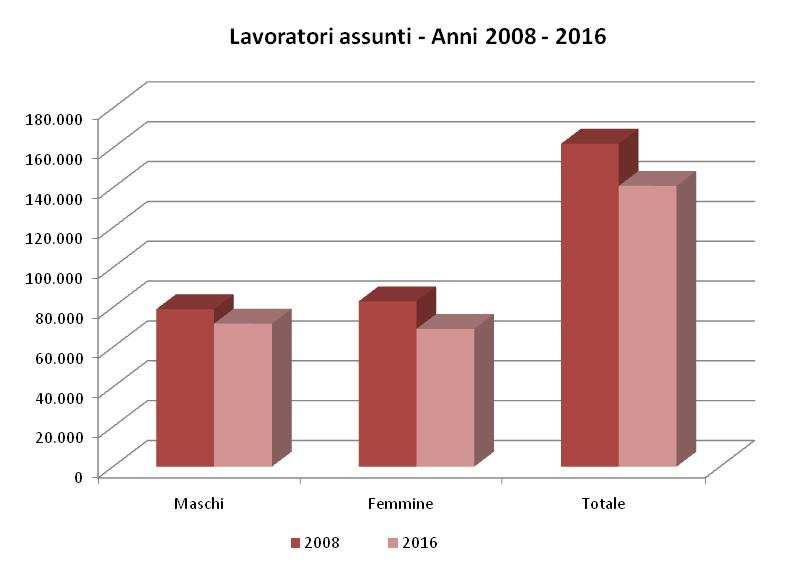 Tab. 4a - LAVORATORI ASSUNTI PER TIPOLOGIA CONTRATTUALE* Anni 2008-2016 Variaizoni assolute e percentuali Tipologia contrattuale Variazioni assolute Variazioni percentuali Maschi Femmine Totale