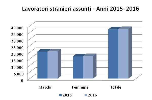 Tab. 8a - LAVORATORI STRANIERI ASSUNTI PER TIPOLOGIA CONTRATTUALE* Anni 2015-2016 Variaizoni assolute e percentuali Tipologia contrattuale Variazioni assolute Variazioni percentuali Maschi Femmine