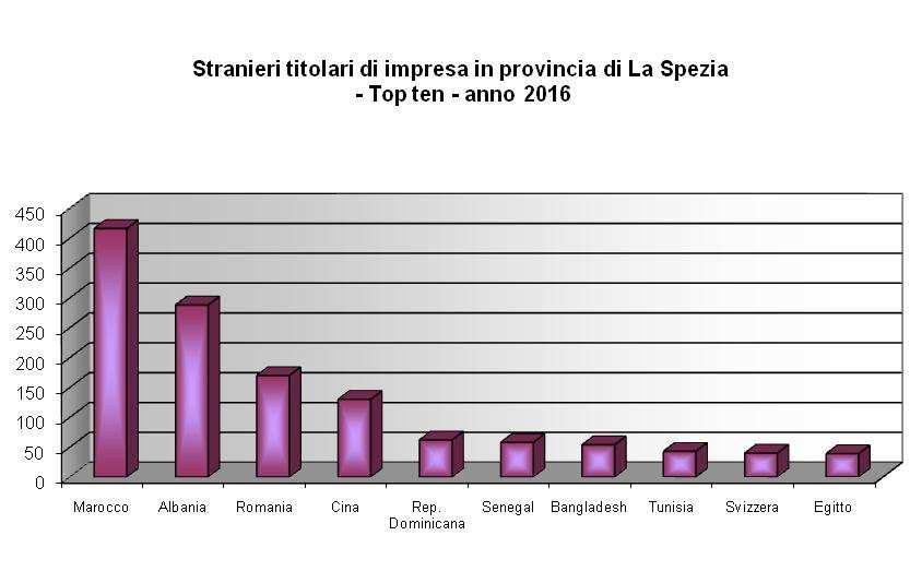 Tab. 3c - STRANIERI TITOLARI DI IMPRESA PER NAZIONALITA' DI PROVENIENZA IN PROVINCIA DI LA SPEZIA Anno 2016 Valori assoluti e percentuali NAZIONALTA' DI LA SPEZIA PROVENIENZA* v.