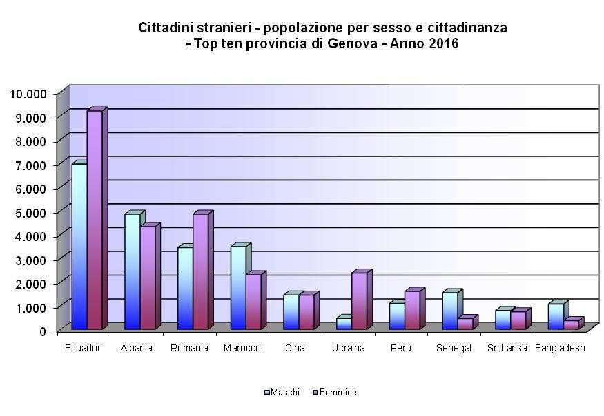 Tab. 9a - CITTADINI STRANIERI. POPOLAZIONE PER SESSO E CITTADINANZA - PROVINCIA DI GENOVA* Anno 2016 Valori assoluti Nazione di Maschi Femmine Totale porvenienza Ecuador 6.962 9.197 16.159 Albania 4.