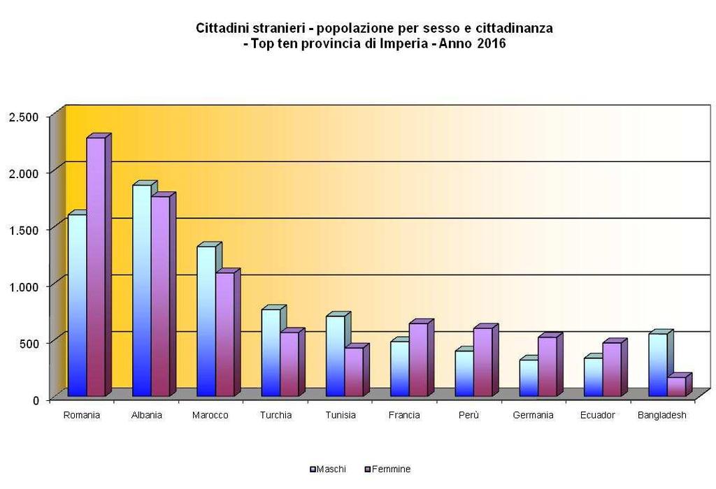 Per quanto riguarda l area dell imperiese si evidenzia una presenza significativa di stranieri provenenti da Romania (16,4%) e Albania (15,3%).