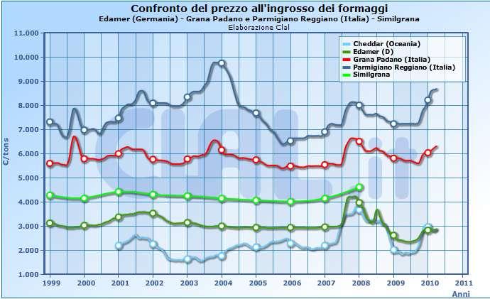 Prezzo dei