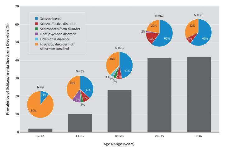 soggetti con diagnosi di disturbo psicotico Prevalenza del 41% nel gruppo con più di 25