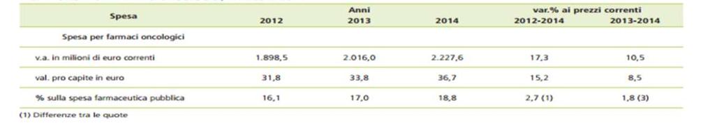 Costo farmaci oncologici Costo medio terapia antineoplastica: 1995-1999: 3.853 Euro 2010-2014: 44.