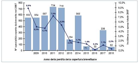 Numero di confezioni che perderanno la copertura brevettuale nei prossimi 10 anni e loro incidenza sulla spesa