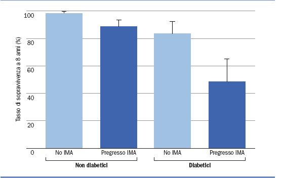 MORTALITA NEI PZ DIABETICI RISPETTO AI NON DIABETICI, DOPO INFARTO MIOCARDICO ACUTO Modificata da Haffner SM, Lethes, Ronnemaa T. et al.