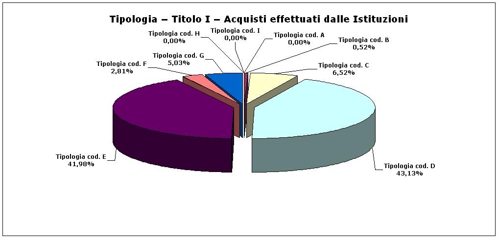 Cod. Tipologia Titolo I Acquisti effettuati dalle Istituzioni Importo % F G Beni e servizi acquisiti al Titolo I con procedure autonome in quanto la prestazione/categoria merceologica era presente in