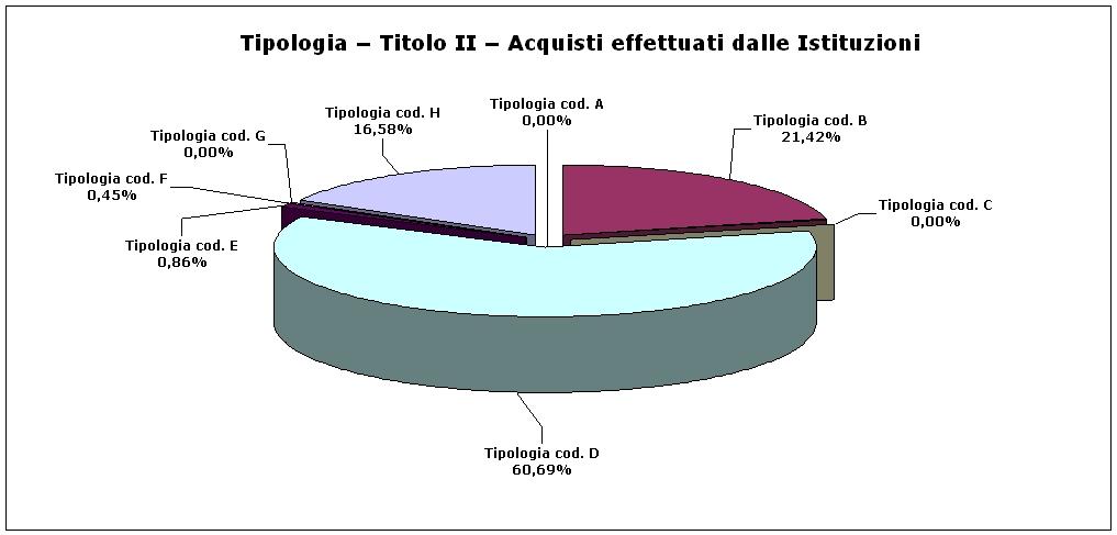 Cod. Tipologia Titolo II Acquisti effettuati dalle Istituzioni Importo % F Beni e servizi acquisiti al Titolo II con procedure autonome in quanto la prestazione/categoria merceologica era presente in