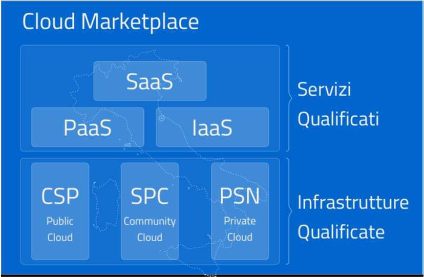 3. Il Cloud della PA Il Cloud