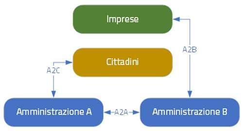 Modello di Interoperabilità 2018 - Interazioni I soggetti fruitori possono utilizzare le API/servizi esposti dall erogatore attraverso: una soluzione software