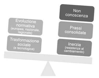 «Resistenza» al cambiamento Resistenza la cambiamento 15 Il mercato: un fattore di «riequilibrio» Spinte Resistenze Il ruolo del «mercato» Evoluzione normativa