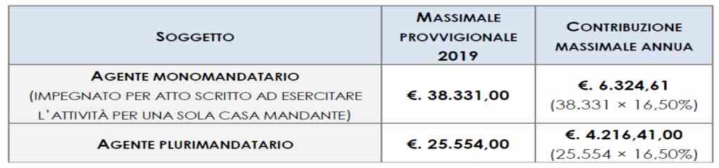 immutata dal 2016 e così ripartita tra casa mandante e agente: Massimali e minimali 2019 Come già accennato nella premessa, per gli agenti che esercitano l'attività in forma individuale e in società