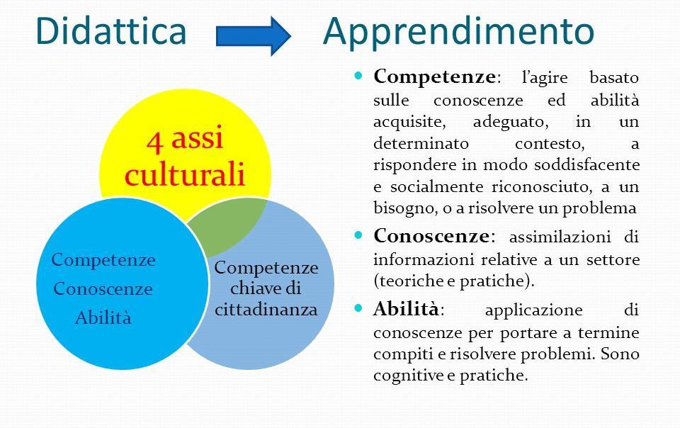 Competenze in Italia (2007) Il Ministero ha creato due contenitori: Gli Assi Culturali che prevedono le Competenze di base a conclusione
