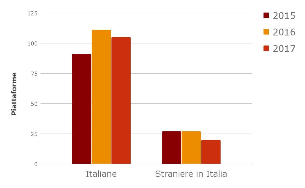 Le straniere calano del 15% rispetto al 3% delle italiane 80.4% 84% 77.