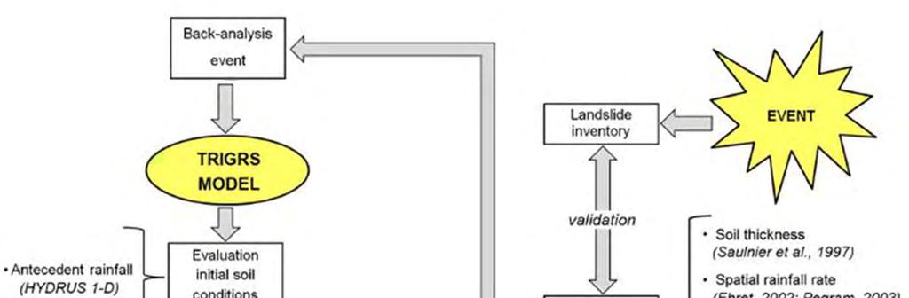 Un possibile approccio Schilirò et al., 2015a Modello numerico TRIGRS (Transient Rainfall Infiltration and Grid-based Slope stability) (Baum et al.