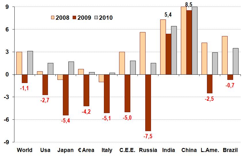 Indagine sulle piccole e medie imprese. 2 trimestre 2009 Quadro internazionale: tasso di variazione del prodotto interno lordo C.E.