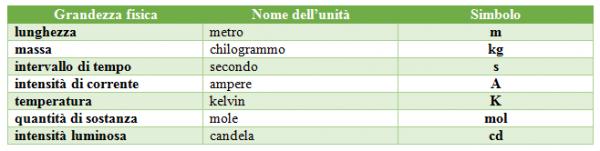 Il Sistema Internazionale Per descrivere il risultato di una misura è necessario comunicare sempre l unità che si sta utilizzando.