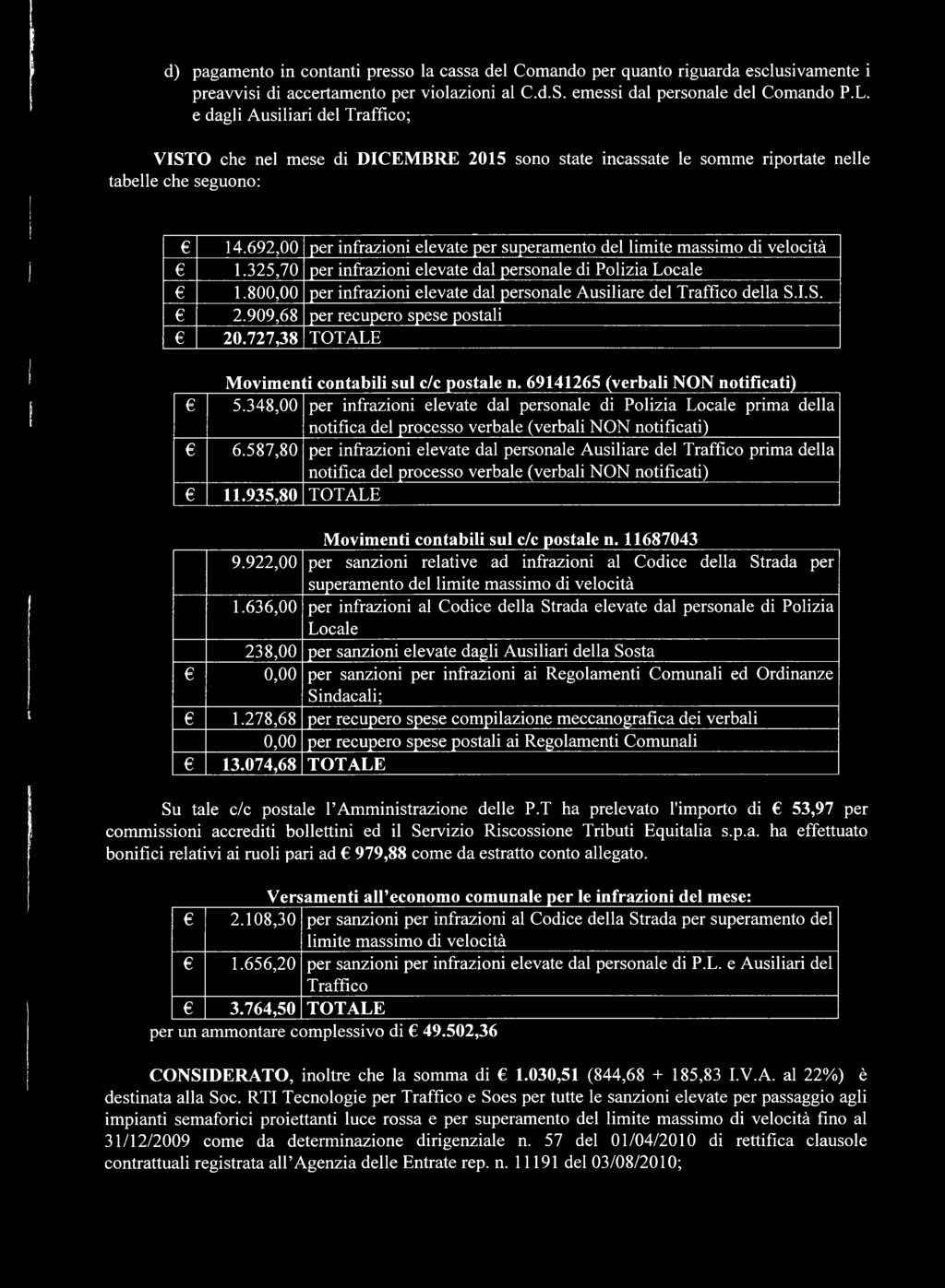 692,00 per infrazioni elevate per superamento del limite massimo di velocità 1.325,70 per infrazioni elevate dal personale di Polizia Locale 1.